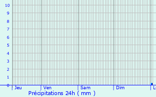 Graphique des précipitations prvues pour Ste