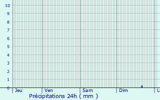 Graphique des précipitations prvues pour Fraimbois