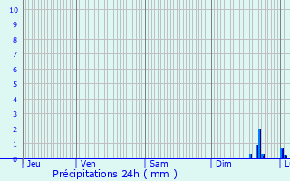 Graphique des précipitations prvues pour Le Thor