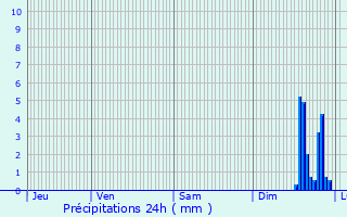 Graphique des précipitations prvues pour Tain-l