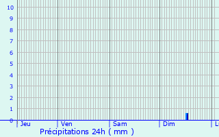 Graphique des précipitations prvues pour Lavatoggio