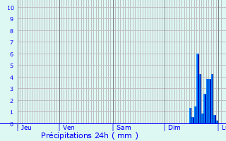 Graphique des précipitations prvues pour Pierrelatte