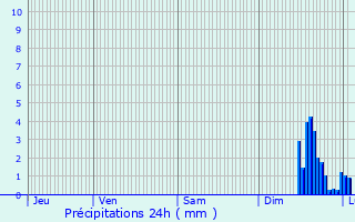 Graphique des précipitations prvues pour Bdoin