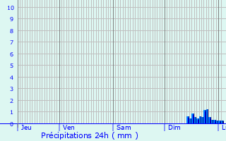 Graphique des précipitations prvues pour Lambruisse