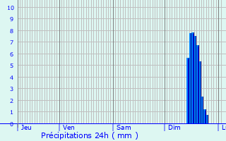 Graphique des précipitations prvues pour Beaumont-de-Pertuis