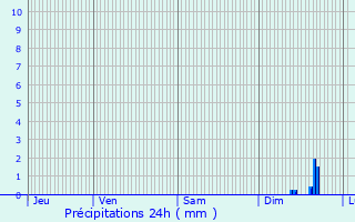 Graphique des précipitations prvues pour Cuers