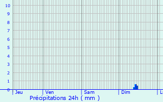 Graphique des précipitations prvues pour Mota