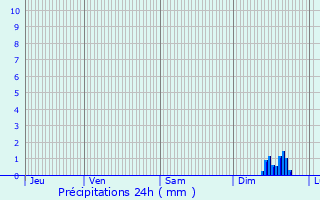 Graphique des précipitations prvues pour Le Boulou