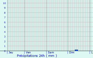 Graphique des précipitations prvues pour Reux