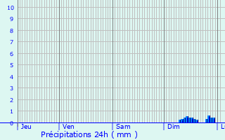 Graphique des précipitations prvues pour Avze