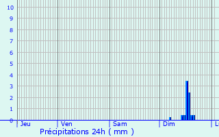 Graphique des précipitations prvues pour Canavaggia