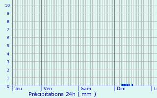 Graphique des précipitations prvues pour Baillargues