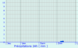 Graphique des précipitations prvues pour Neufchtel-en-Bray