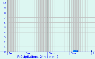 Graphique des précipitations prvues pour Clapiers