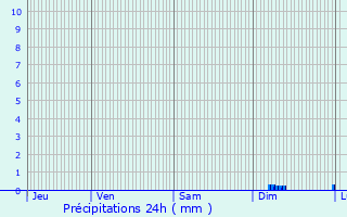 Graphique des précipitations prvues pour Grabels