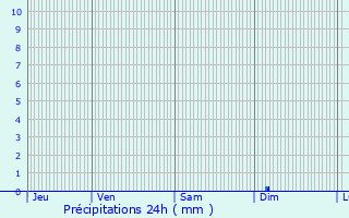 Graphique des précipitations prvues pour Ablainzevelle