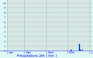 Graphique des précipitations prvues pour Feliceto