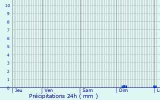 Graphique des précipitations prvues pour Prols