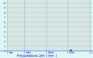 Graphique des précipitations prvues pour Grzet-Cavagnan