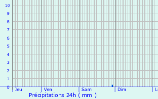 Graphique des précipitations prvues pour Cruscades