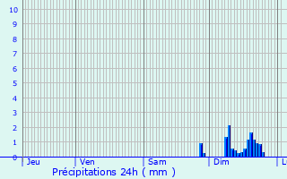 Graphique des précipitations prvues pour L