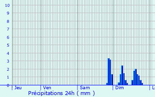 Graphique des précipitations prvues pour Colomiers