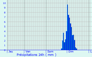 Graphique des précipitations prvues pour Bayonne