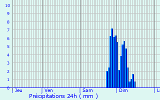 Graphique des précipitations prvues pour Saint-Bos