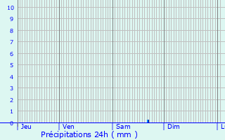 Graphique des précipitations prvues pour Peuplingues