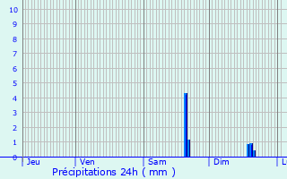 Graphique des précipitations prvues pour Corpoyer-la-Chapelle
