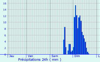 Graphique des précipitations prvues pour Vic-Fezensac