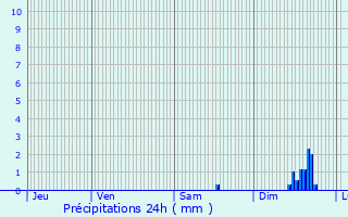 Graphique des précipitations prvues pour Saint-Zacharie