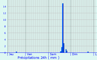 Graphique des précipitations prvues pour Magny-ls-Aubigny