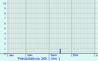 Graphique des précipitations prvues pour Matha