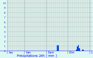 Graphique des précipitations prvues pour Rocbaron