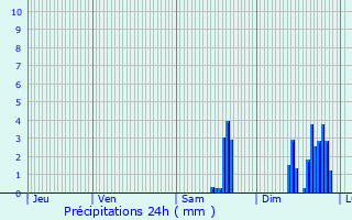Graphique des précipitations prvues pour Rgusse