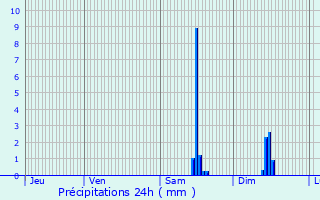 Graphique des précipitations prvues pour Autry-Issards