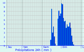 Graphique des précipitations prvues pour Aressy