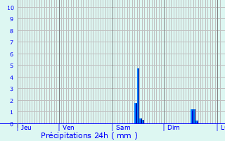 Graphique des précipitations prvues pour Nassigny