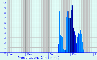 Graphique des précipitations prvues pour Glos