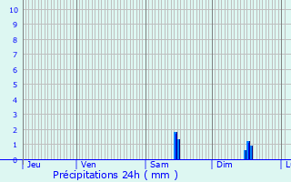 Graphique des précipitations prvues pour Flassans-sur-Issole