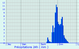 Graphique des précipitations prvues pour Haux