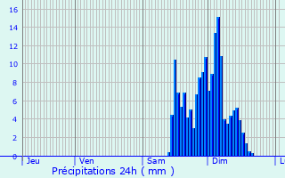 Graphique des précipitations prvues pour Pontacq