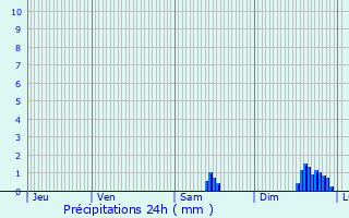 Graphique des précipitations prvues pour Fabrgues