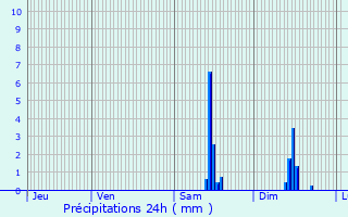 Graphique des précipitations prvues pour Saint-Genest