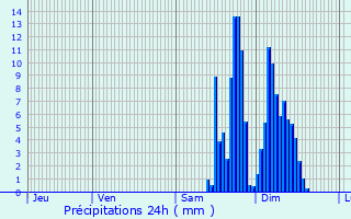 Graphique des précipitations prvues pour Castillon(Canton de Lembeye)