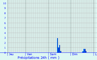 Graphique des précipitations prvues pour Bussire-Dunoise