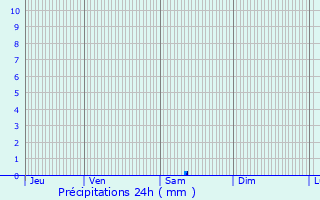 Graphique des précipitations prvues pour Arthenac