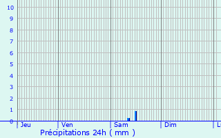 Graphique des précipitations prvues pour Authon-bon