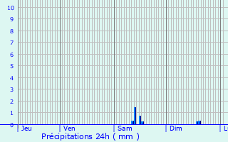 Graphique des précipitations prvues pour Saint-Lger-Bridereix